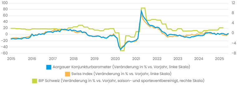 Konjunktur im Aargau: deutliche Erholung der Industrie sowie positive Impulse vom Transportsektor