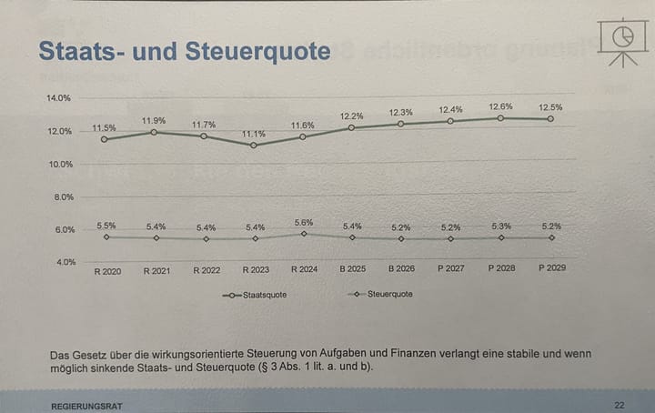 Grosser Rat: Forderung nach Staatsquotenbremse wird erst im April behandelt